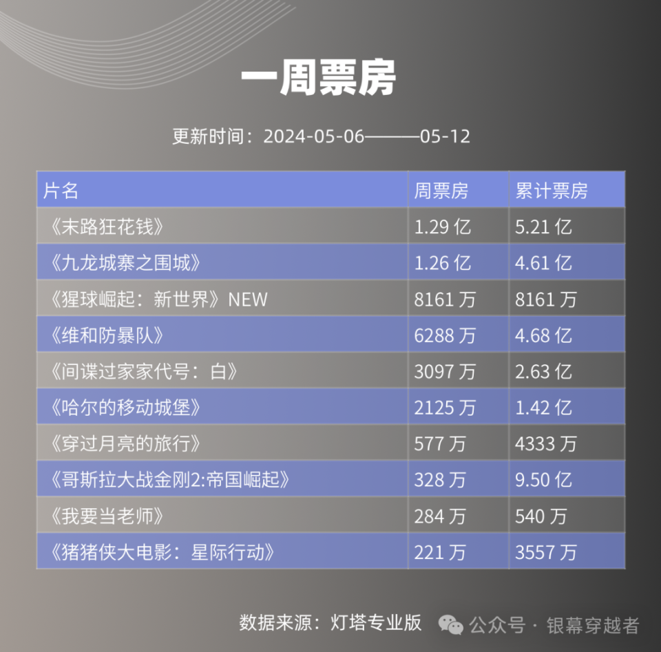 2023年热播电影排行榜前十名,准确答案解释落实_3DM4121,127.13